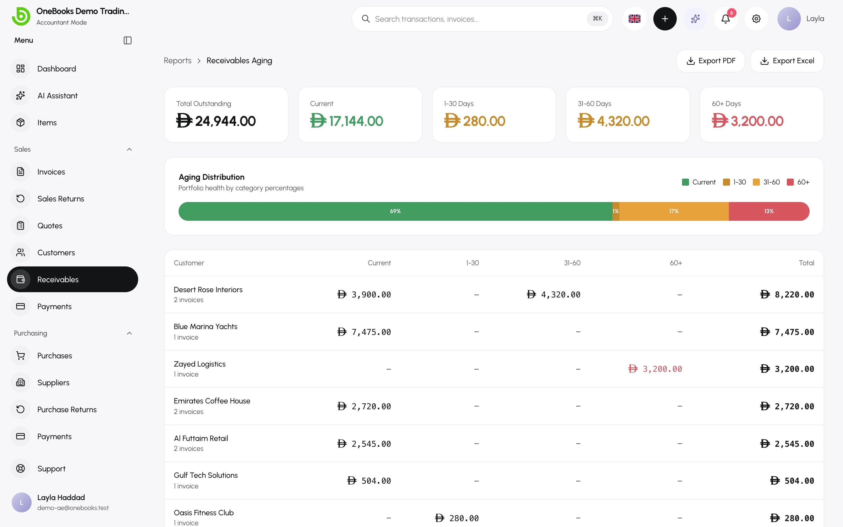 The Receivables Aging report
